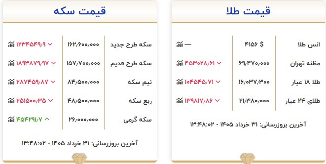 آخرین قیمت طلا و سکه امروز ۳۱ خرداد آخرین قیمت طلا و سکه امروز ۳۱ خرداد