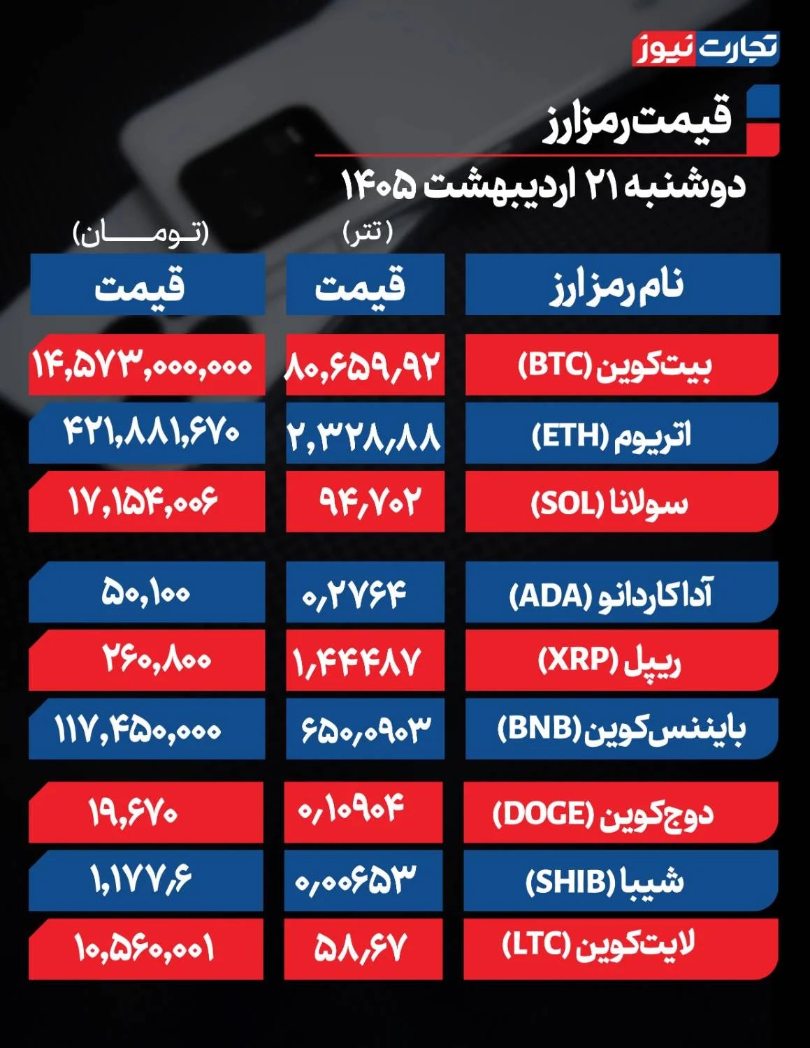 قیمت روز محبوب ترین رمز ارزها در بازار کریپتو + جدول قیمت روز محبوب ترین رمز ارزها در بازار کریپتو + جدول