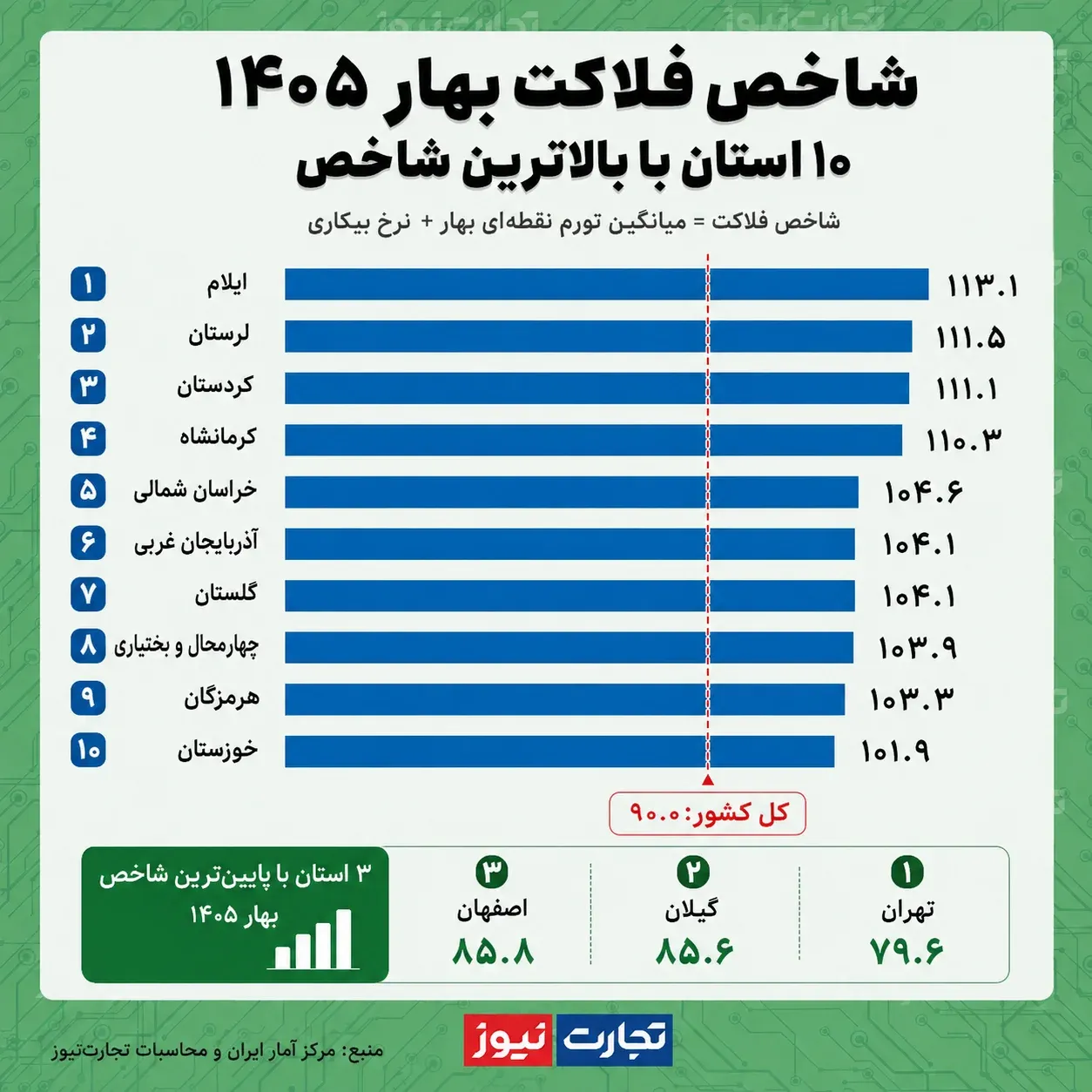 شاخص فلاکت شاخص فلاکت