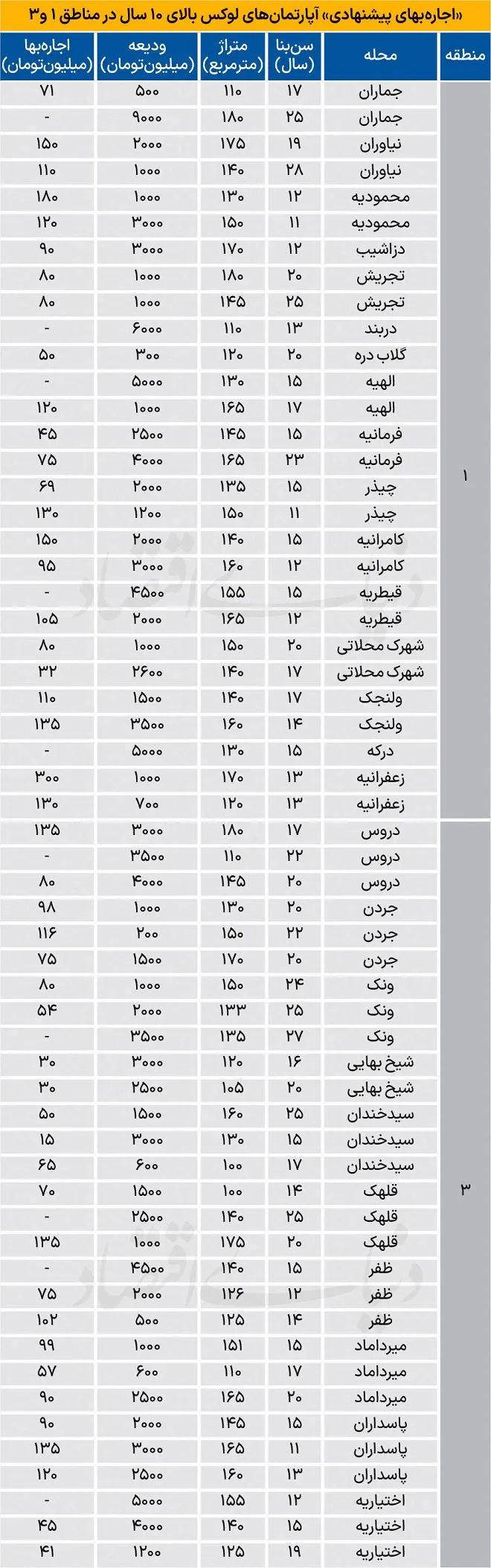 قیمت اجاره خانه قیمت اجاره خانه