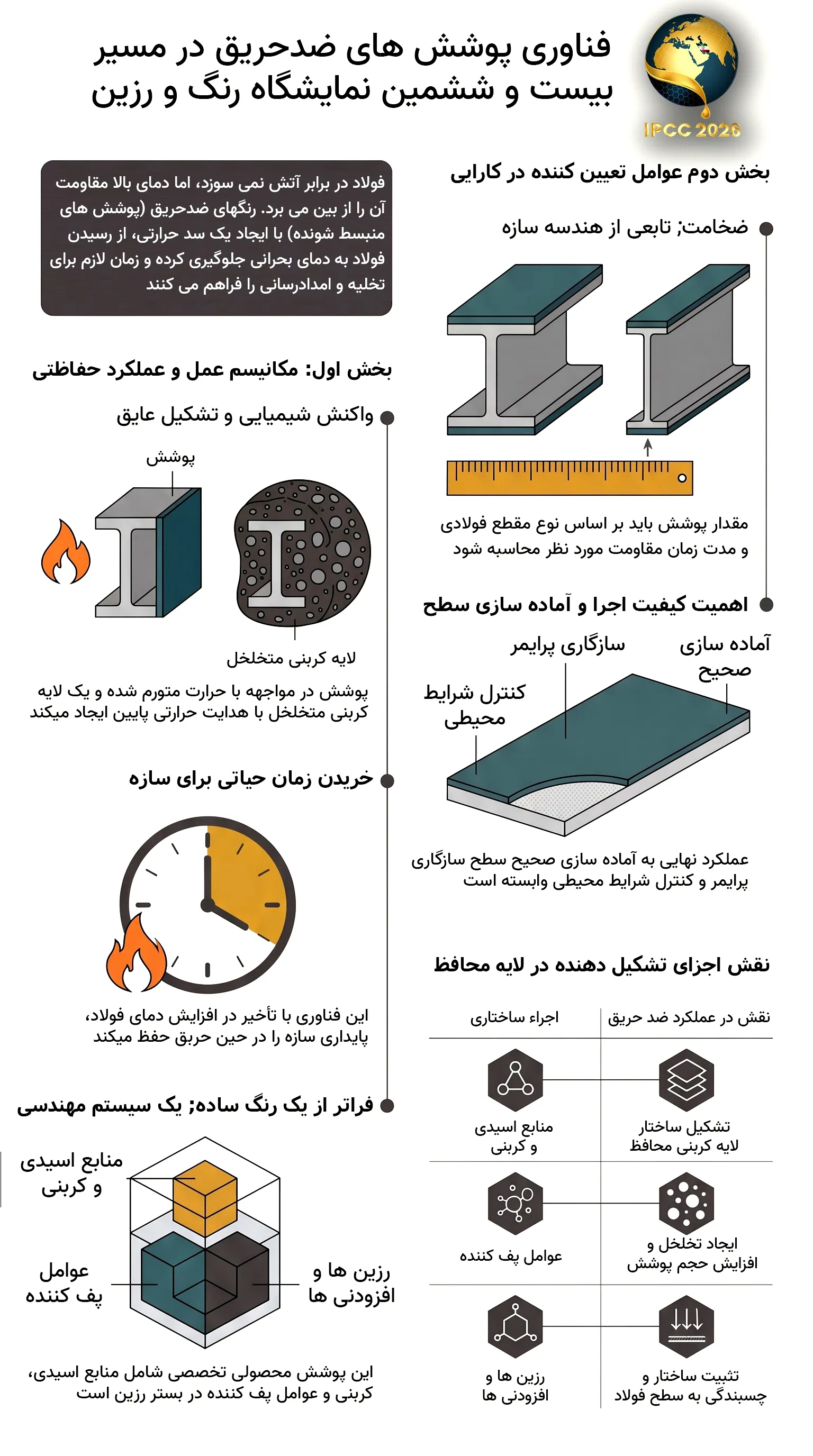 اینفوگرافیک رنگ و رزین اینفوگرافیک رنگ و رزین