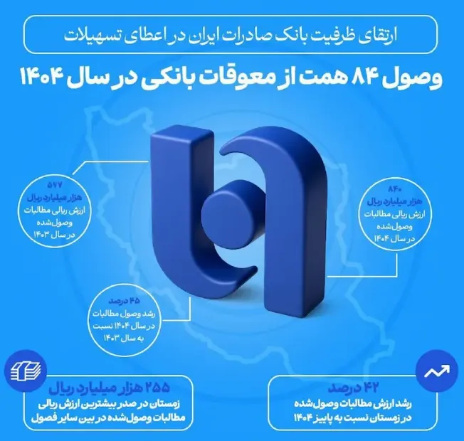 وصول ۸۴ همت از معوقات بانکی در سال ۱۴۰۴
