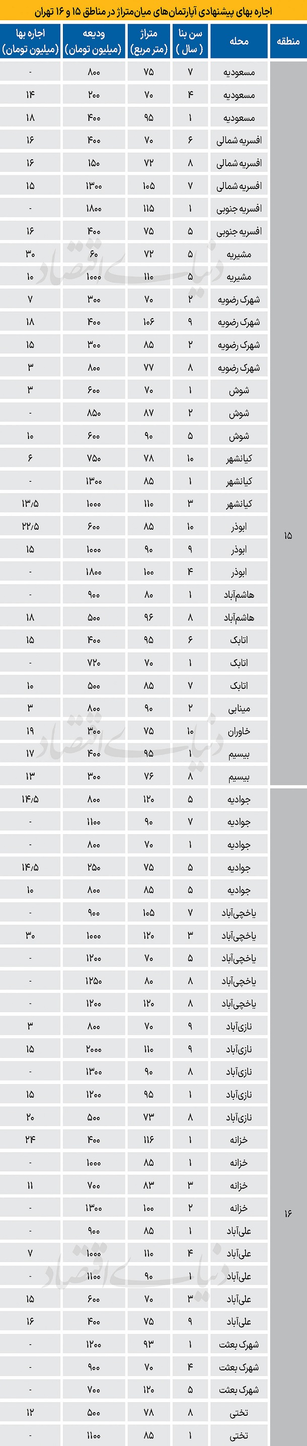 اجاره خانه در مناطق ۱۵ و ۱۶ تهران چقدر بودجه می خواهد؟ اجاره خانه در مناطق ۱۵ و ۱۶ تهران چقدر بودجه می خواهد؟
