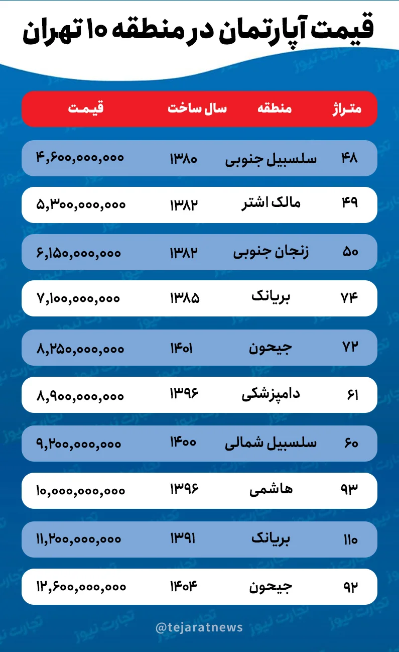 افزایش ۴۰ درصدی قیمت خانه در این منطقه تهران افزایش ۴۰ درصدی قیمت خانه در این منطقه تهران