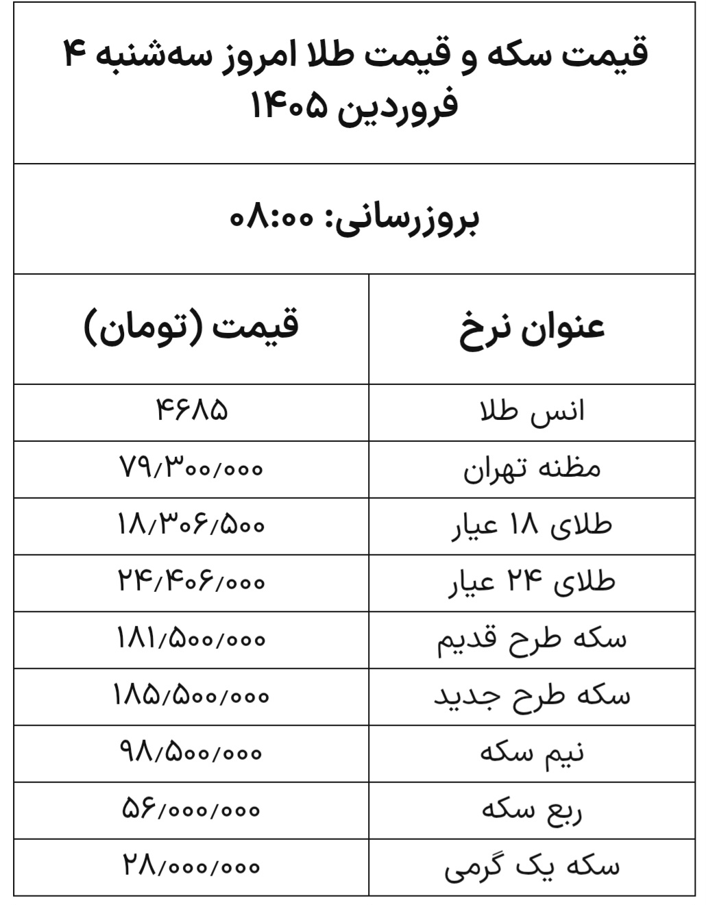 قیمت جدید سکه و طلا در بازار امروز (۴ فروردین) قیمت جدید سکه و طلا در بازار امروز (۴ فروردین)