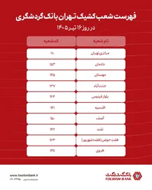 فهرست شعب کشیک بانک گردشگری در تهران برای روز ۱۶ تیرماه ۱۴۰۵ اعلام شد