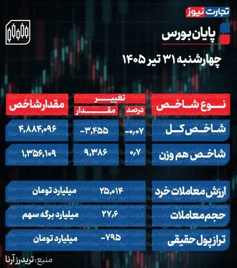عقب نشینی شاخص بورس در بازار امروز + جزییات
