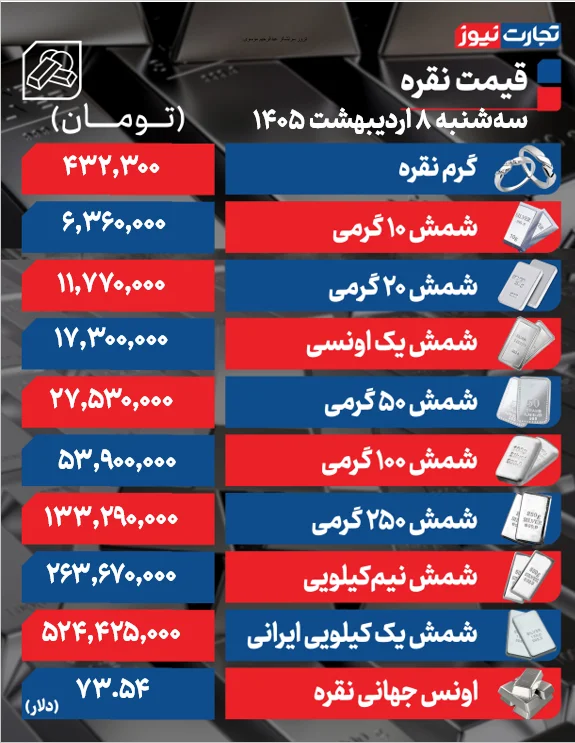 قیمت نقره در بازار امروز به کدام سو رفت؟ قیمت نقره در بازار امروز به کدام سو رفت؟