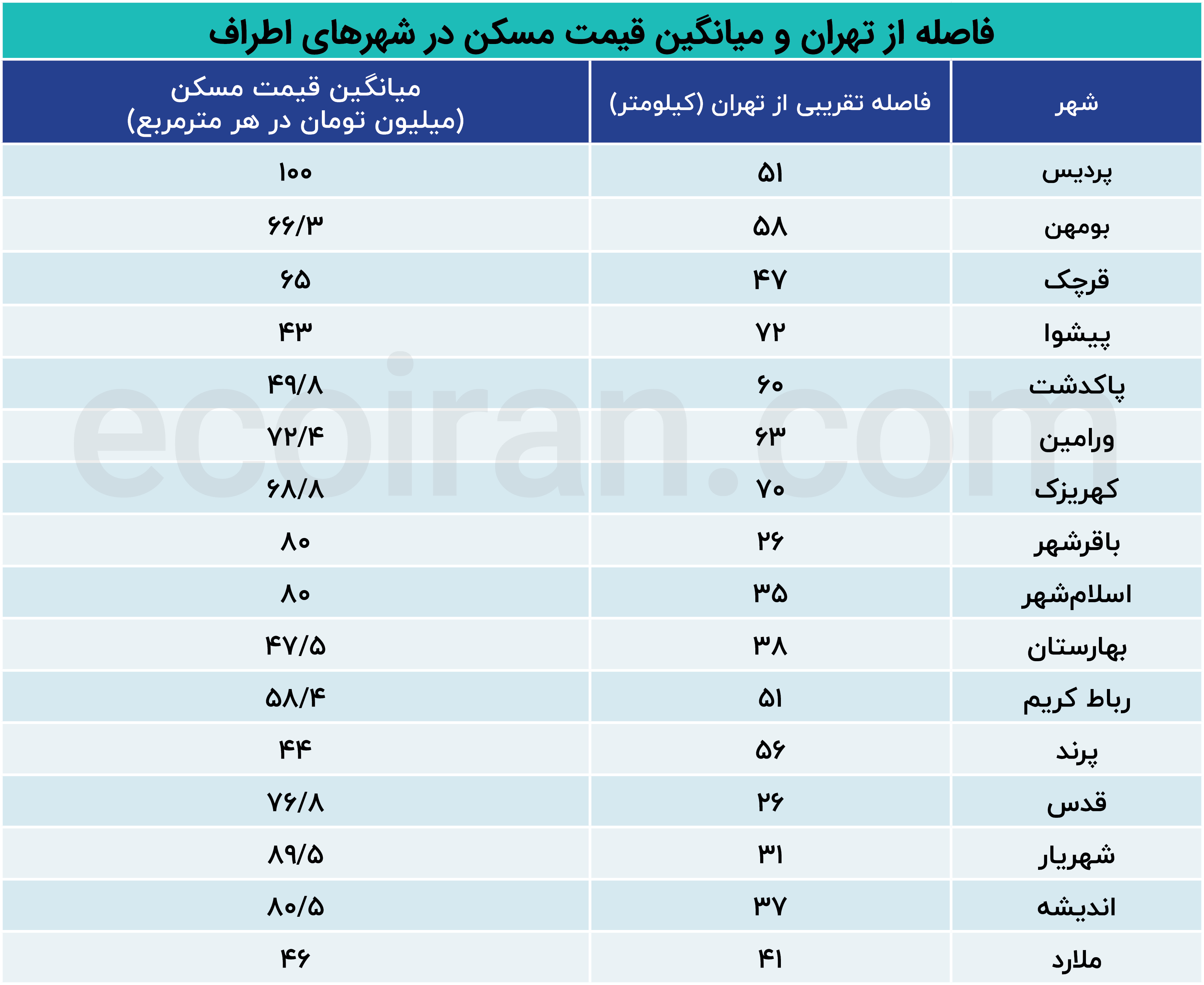 با ۳ میلیارد کجای تهران می توان خانه خرید؟ با ۳ میلیارد کجای تهران می توان خانه خرید؟