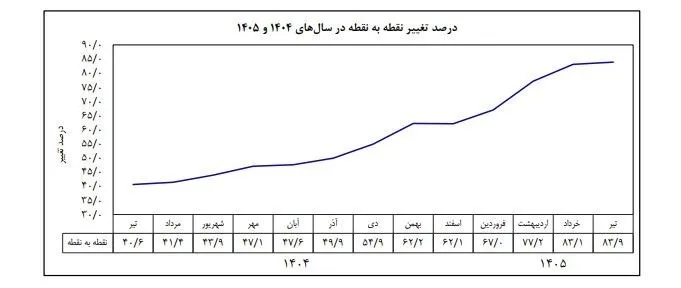 تورم تیر