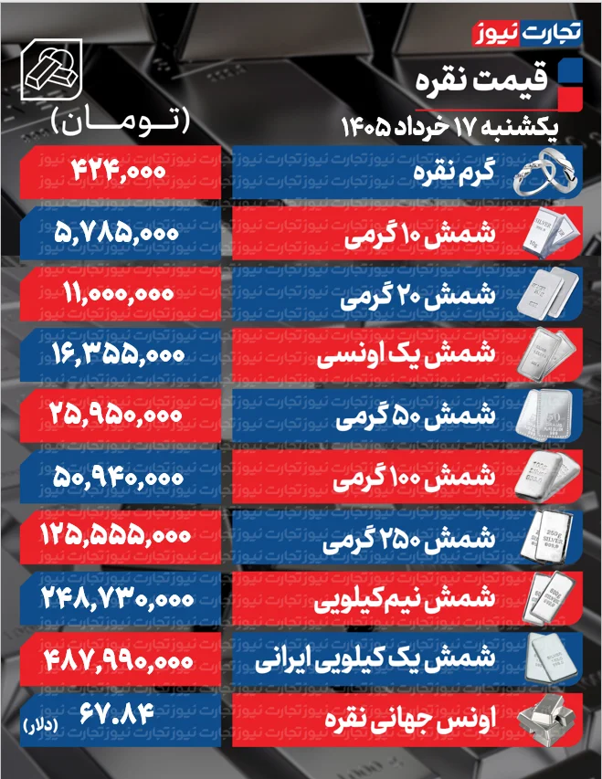بازار نقره امروز در چه وضعیتی قرار گرفت؟ بازار نقره امروز در چه وضعیتی قرار گرفت؟