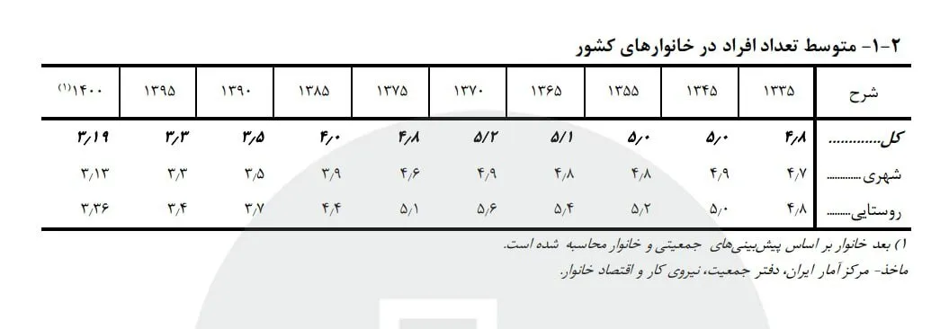 جمعیت ایران جمعیت ایران