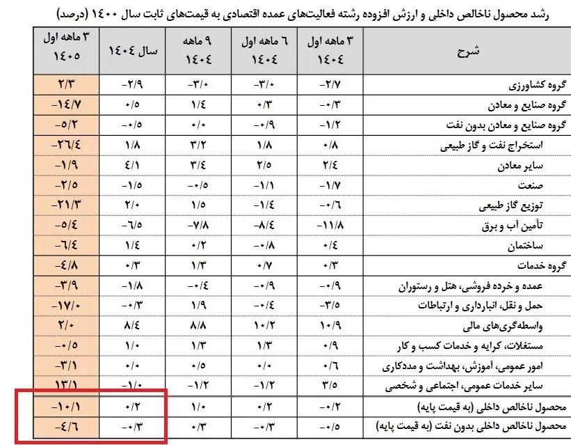 رشد اقتصادی رشد اقتصادی