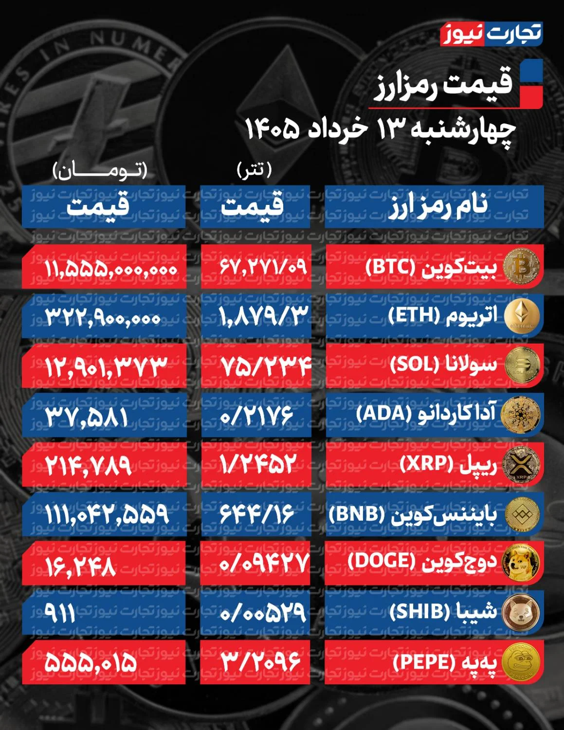 قیمت روز رمزارزها در بازار کریپتو + جدول قیمت روز رمزارزها در بازار کریپتو + جدول