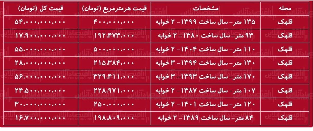 قیمت آپارتمان در قلهک چقدر پول می خواهد؟ قیمت آپارتمان در قلهک چقدر پول می خواهد؟