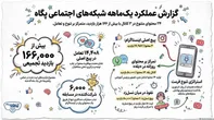 پگاه_از_چهارگوشه_ایران | گزارش عملکرد ماهانه روابط عمومی و امور بین‌الملل شرکت صنایع شیر ایران (پگاه) در 