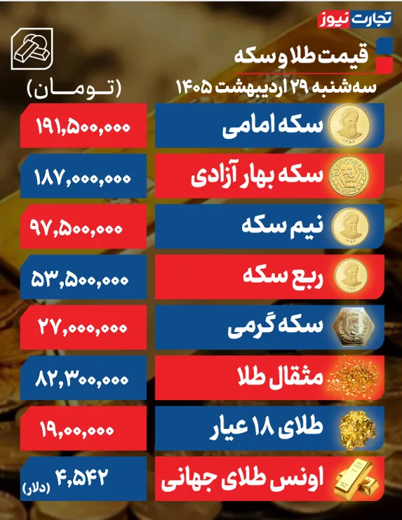 قیمت روز طلا و سکه در بازار داخلی + جزییات قیمت روز طلا و سکه در بازار داخلی + جزییات