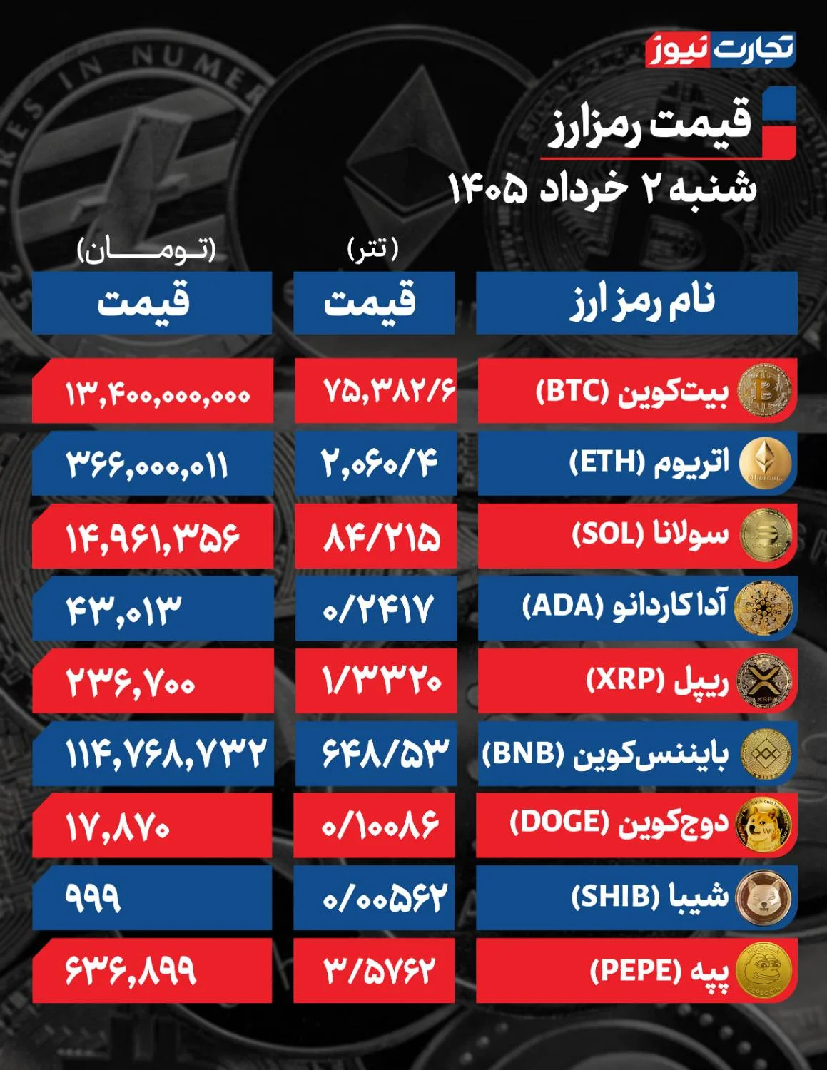 قیمت روز محبوب ترین رمرزارزهای بازار + جدول قیمت روز محبوب ترین رمرزارزهای بازار + جدول