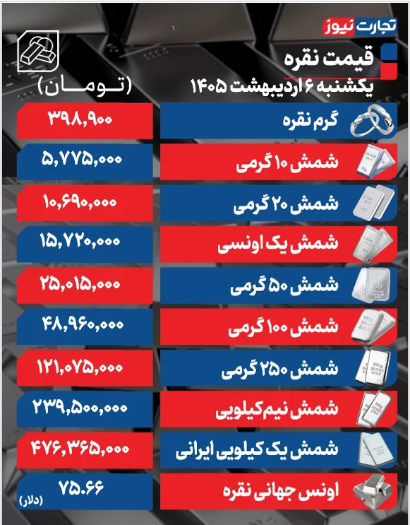نقره در بازار امروز گران شد (۶ اردیبهشت) نقره در بازار امروز گران شد (۶ اردیبهشت)
