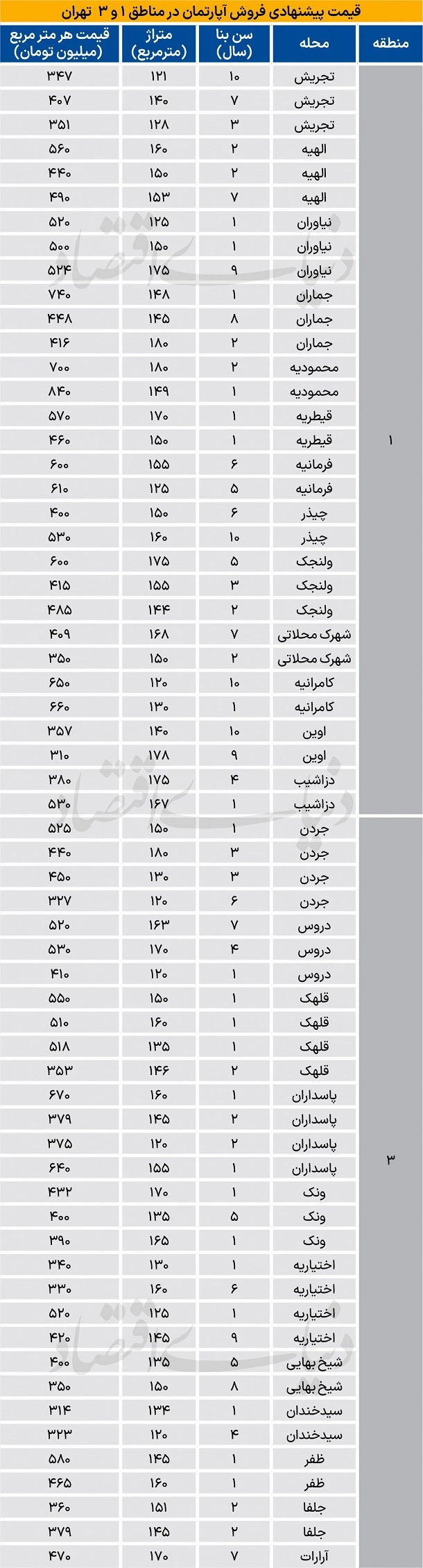 هزینه خرید خانه در منطقه لاکچری نشین تهران چقدر است؟