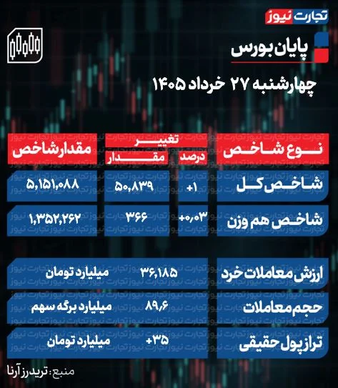 بورس امروز با چه وضعیتی بسته شد؟ بورس امروز با چه وضعیتی بسته شد؟