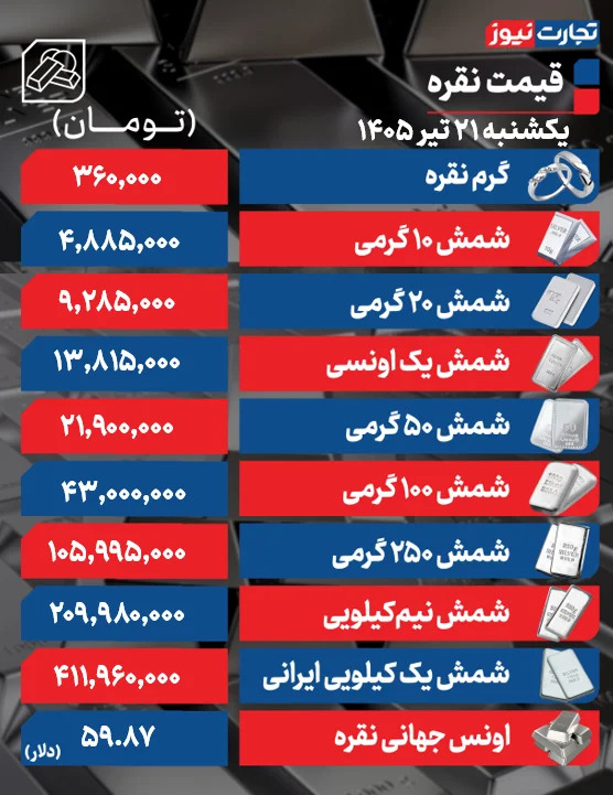 شمش نقره ۱۰۰ گرمی به ۴۳ میلیون تومان رسید