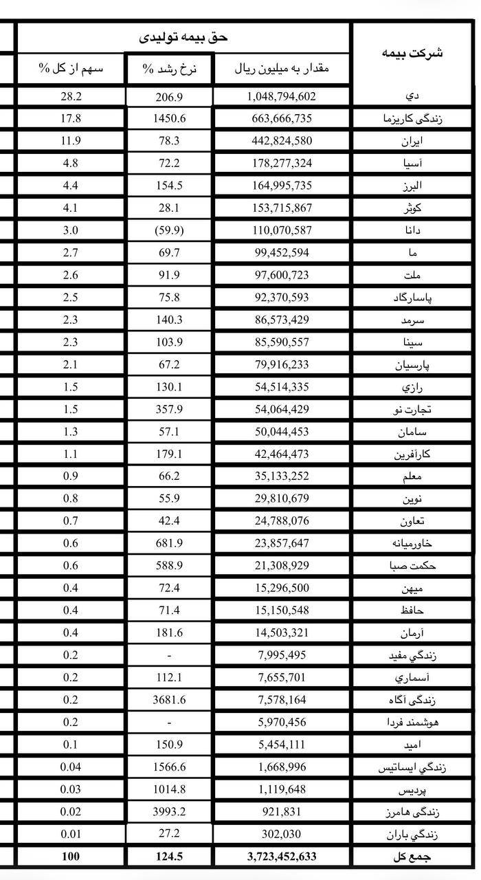 بیمه دی رتبه نخست صنعت بیمه در فصل بهار بیمه دی رتبه نخست صنعت بیمه در فصل بهار