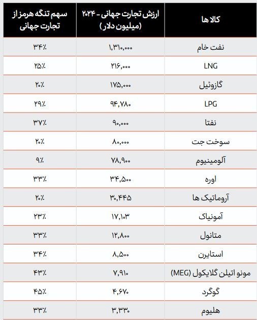 چه کسانی بیشترین زیان را از بحران تنگه هرمز دیدند؟ چه کسانی بیشترین زیان را از بحران تنگه هرمز دیدند؟