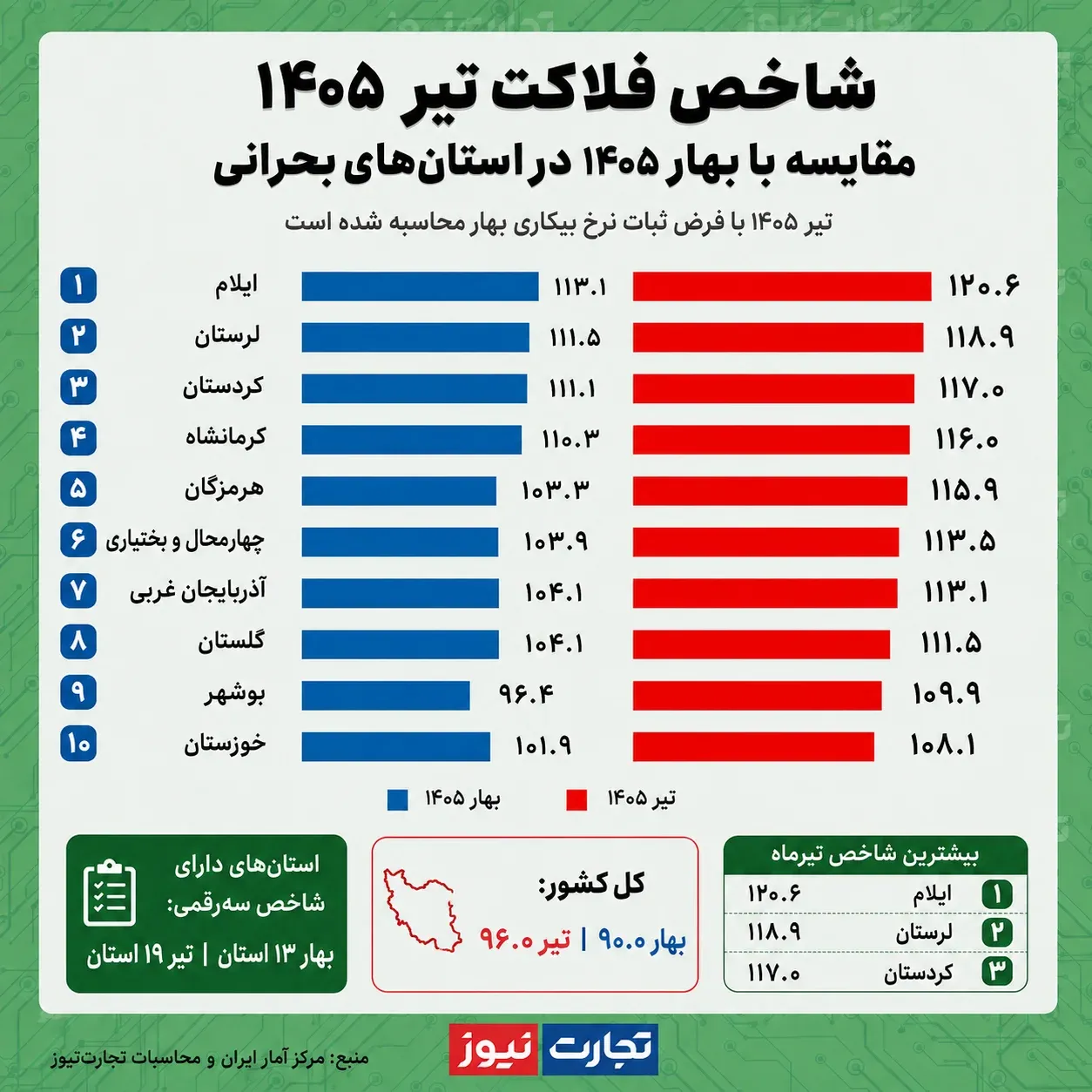 شاخص فلاکت شاخص فلاکت