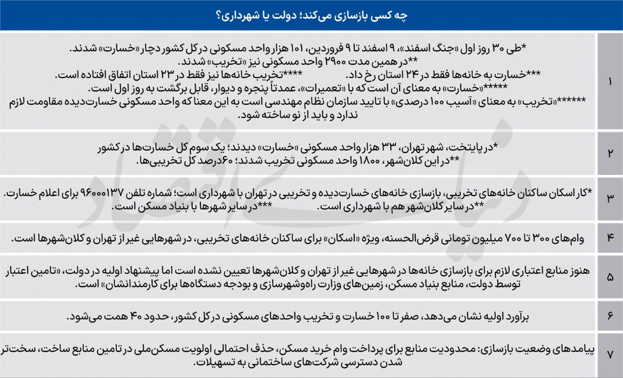 خسارت جنگ زدگان را کدام ارگان پرداخت می کند؟ خسارت جنگ زدگان را کدام ارگان پرداخت می کند؟