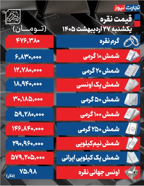 قیمت نقره در بازار داخلی به چه عددی رسید؟ قیمت نقره در بازار داخلی به چه عددی رسید؟