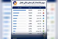 بانک ملی ایران در صدر کارت‌های بانکی تراکنش‌دار کشور
