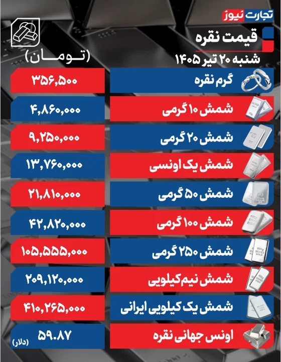 قیمت نقره هم کاهشی شد (۲۰ تیر) قیمت نقره هم کاهشی شد (۲۰ تیر)