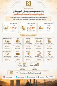 بانک صنعت و معدن؛ پیشران تأمین مالی صنایع راهبردی و توسعه تولید کشور