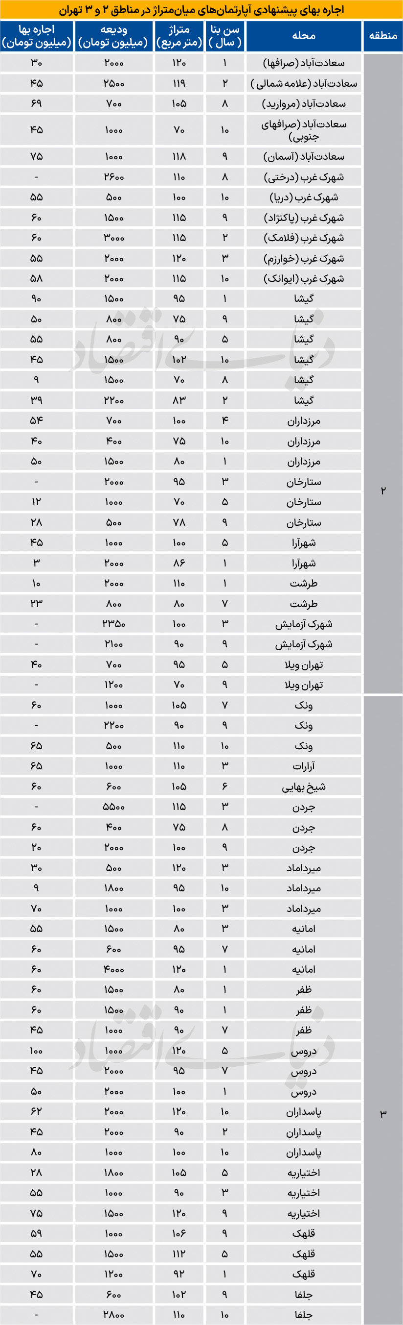 وضعیت متفاوت بازار مسکن در دو نقطه تهران وضعیت متفاوت بازار مسکن در دو نقطه تهران