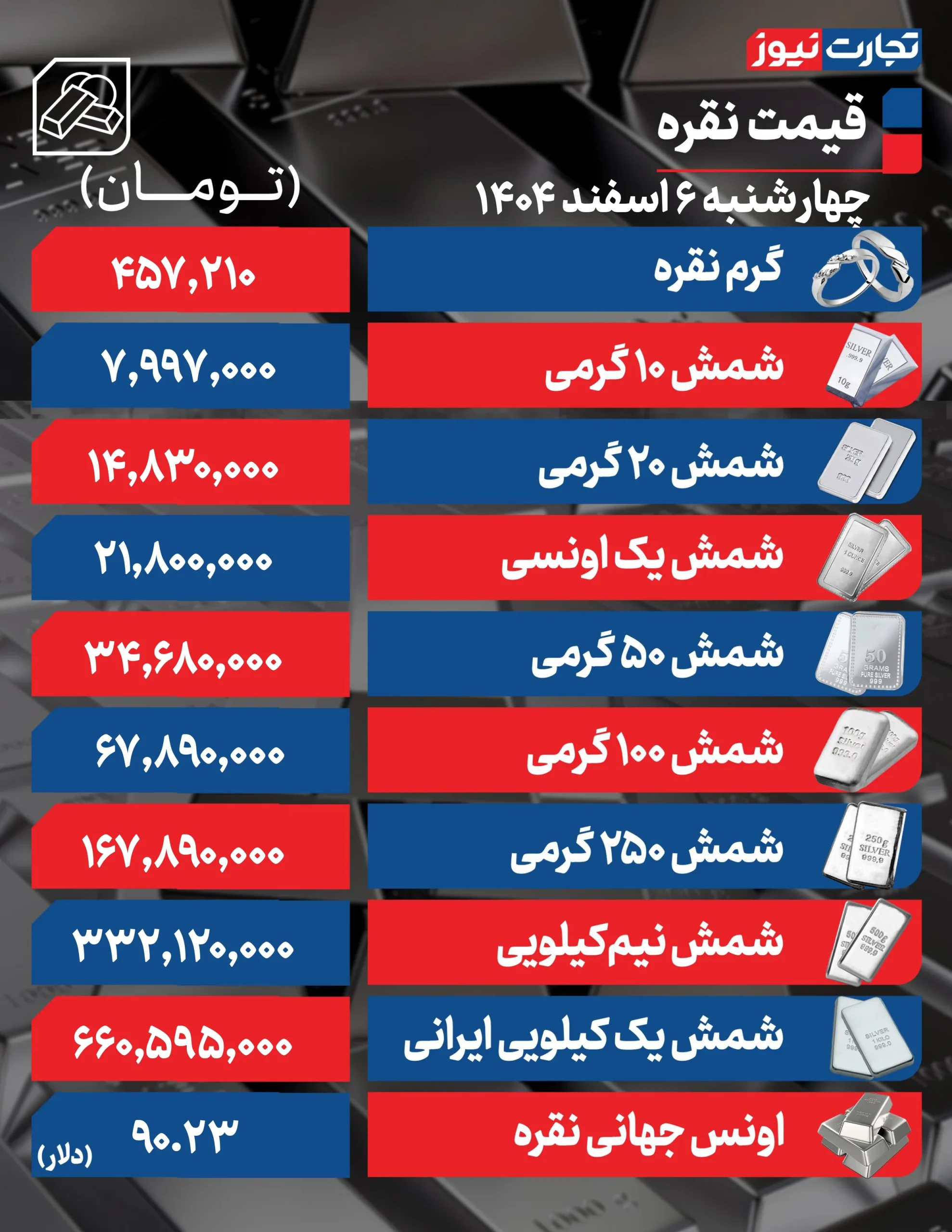 نقره در بازار امروز گران شد (۶ اسفند) نقره در بازار امروز گران شد (۶ اسفند)
