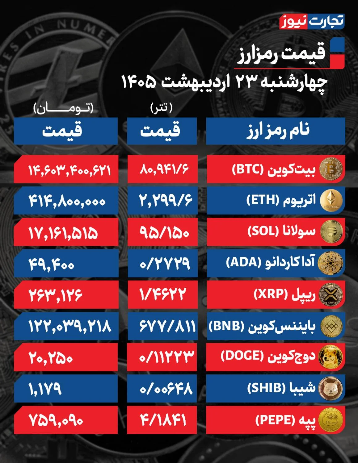 قیمت محبوب ترین رمزارزها در بازار امروز + جدول قیمت محبوب ترین رمزارزها در بازار امروز + جدول