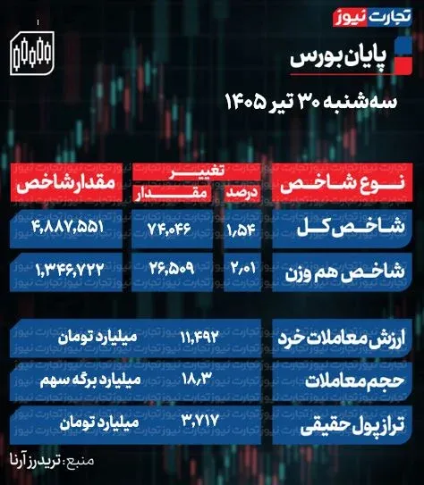 بورس امروز بورس امروز