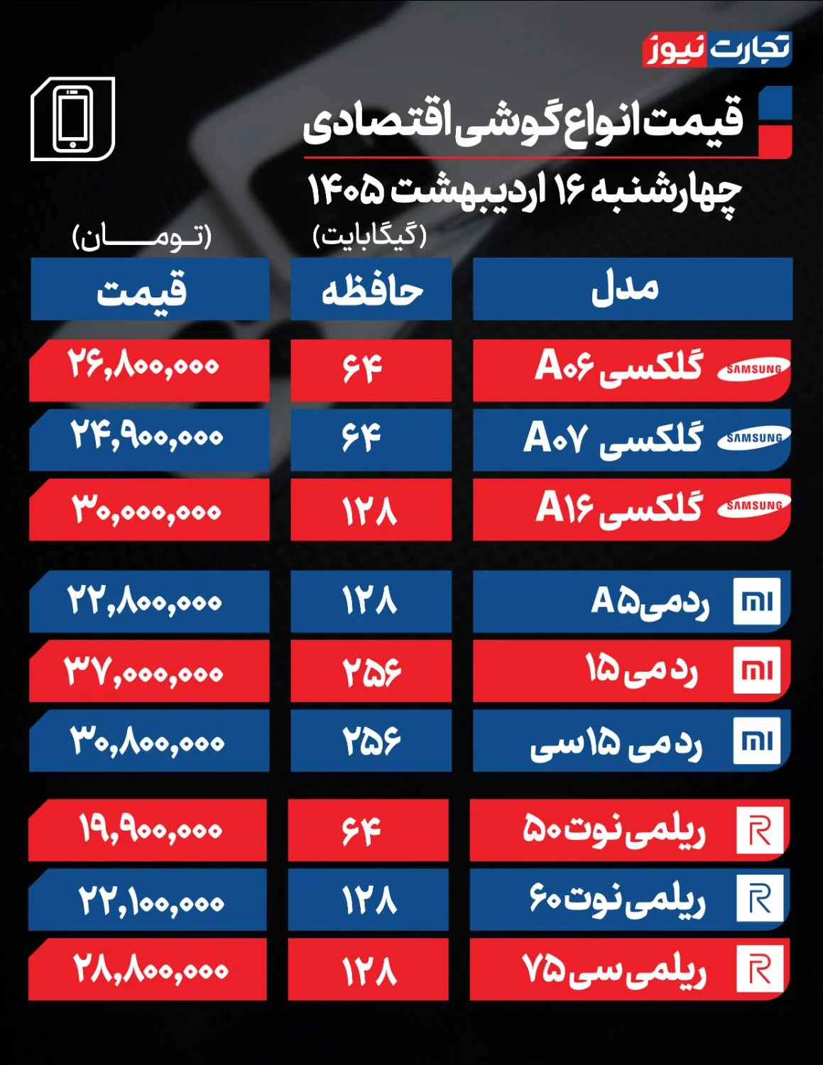 خرید گوشی از بازار این روزها چقدر پول می خواهد؟ خرید گوشی از بازار این روزها چقدر پول می خواهد؟