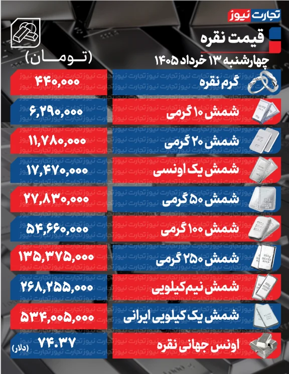 قیمت نقره در بازار امروز به کدام سو رفت؟ قیمت نقره در بازار امروز به کدام سو رفت؟