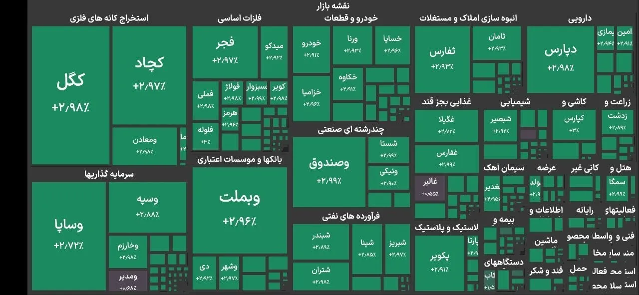 سبزپوشی متوالی بورس تهران در هشت روز / کام همه سهامداران شیرین شد