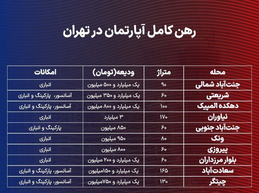 اجاره خانه در تهران چقدر پول می خواهد؟