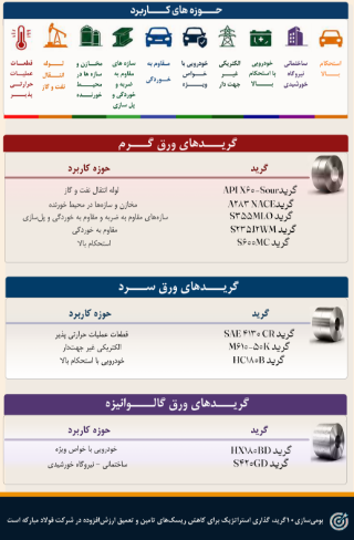 بومیسازی ۱۰ گرید پیشرفته در فولاد مبارکه بومیسازی ۱۰ گرید پیشرفته در فولاد مبارکه