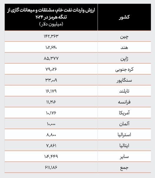 چه کسانی بیشترین زیان را از بحران تنگه هرمز دیدند؟ چه کسانی بیشترین زیان را از بحران تنگه هرمز دیدند؟