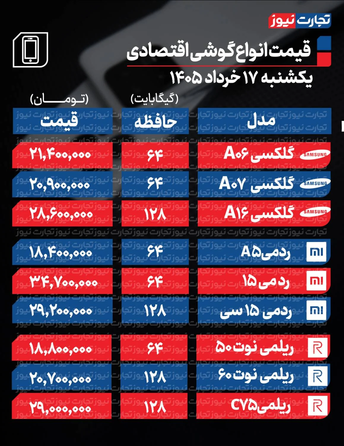 پرفروش ترین گوشی های بازار چند فروخته می شود؟ پرفروش ترین گوشی های بازار چند فروخته می شود؟