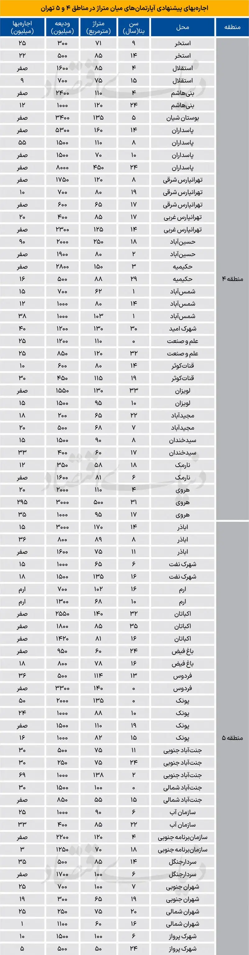 اجاره خانه در تهران چقدر پول می خواهد؟