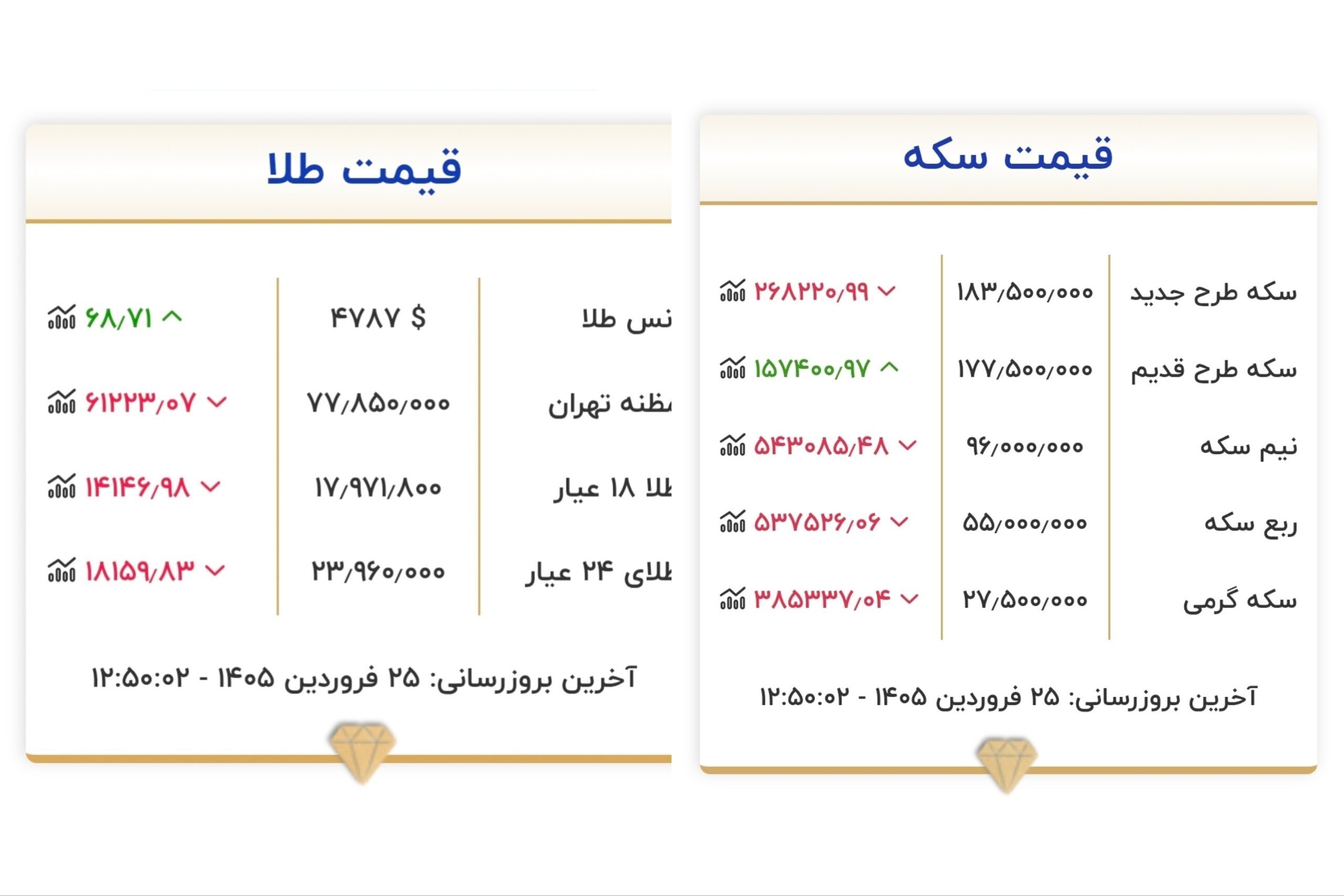 قیمت روز سکه و طلا در بازار (۲۵ فروردین)