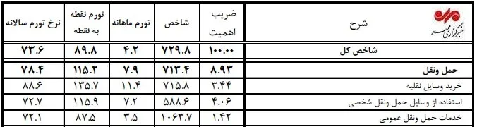تورم خودرو