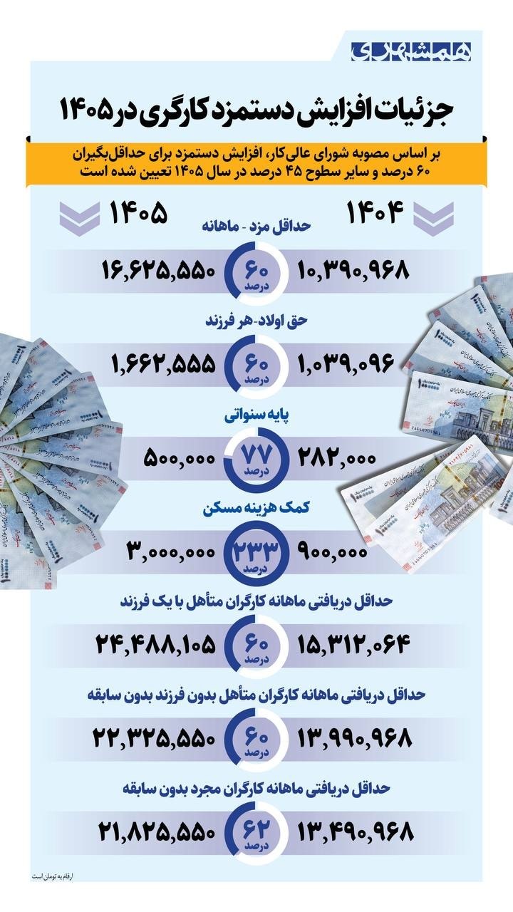 اینفوگرافی | جزییات افزایش حقوق کارگران در ۱۴۰۵