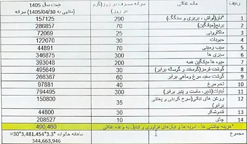 سبد معیشت سبد معیشت